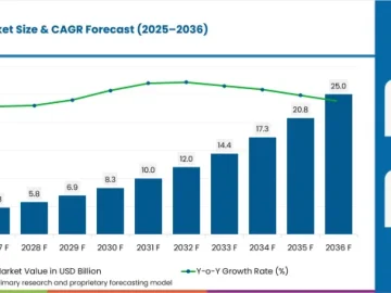 Global Explainable AI Market — Analysis of Key Trends, Regional Growth, Top Players, and a 10-year Forecast from 2026 to 2036. Global Explainable AI Market — Analysis of Key Trends, Regional Growth, Top Players, and a 10-year Forecast from 2026 to 2036.