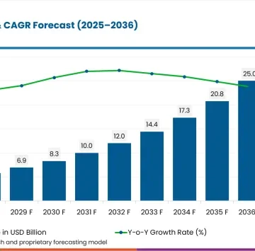 Global Explainable AI Market — Analysis of Key Trends, Regional Growth, Top Players, and a 10-year Forecast from 2026 to 2036.