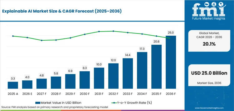 Global Explainable AI Market — Analysis of Key Trends, Regional Growth, Top Players, and a 10-year Forecast from 2026 to 2036.